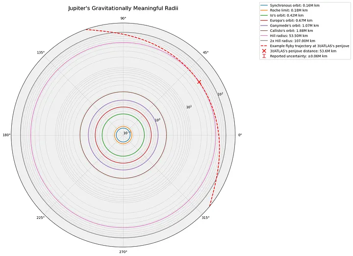 3I/ATLAS and Jupiter: What It Really Takes to Intercept an Interstellar Object (II)